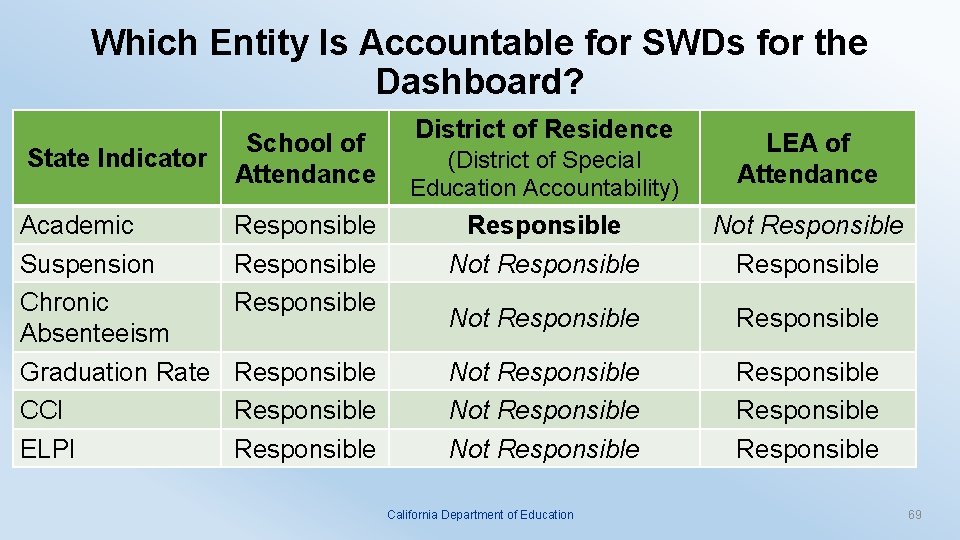 Which Entity Is Accountable for SWDs for the Dashboard? State Indicator Academic Suspension Chronic