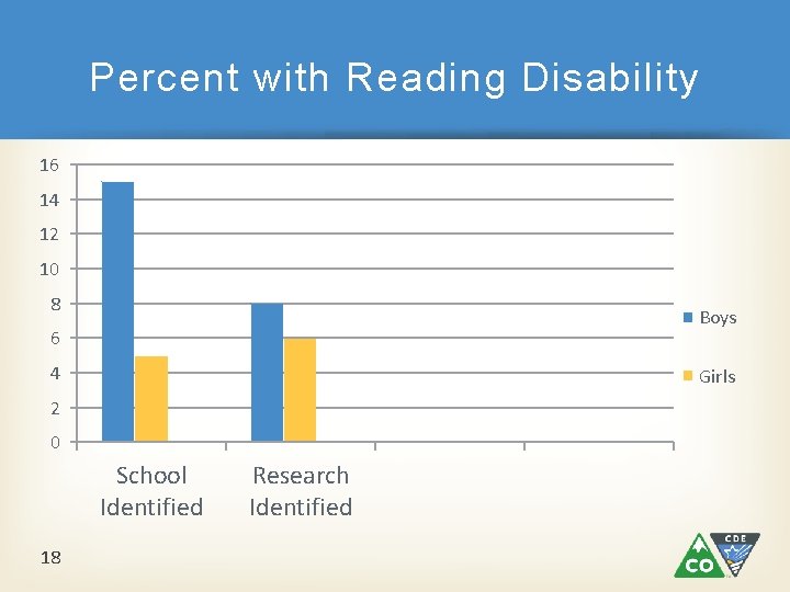Percent with Reading Disability 16 14 12 10 8 Boys 6 4 Girls 2 Percent with Reading Disability 16 14 12 10 8 Boys 6 4 Girls 2