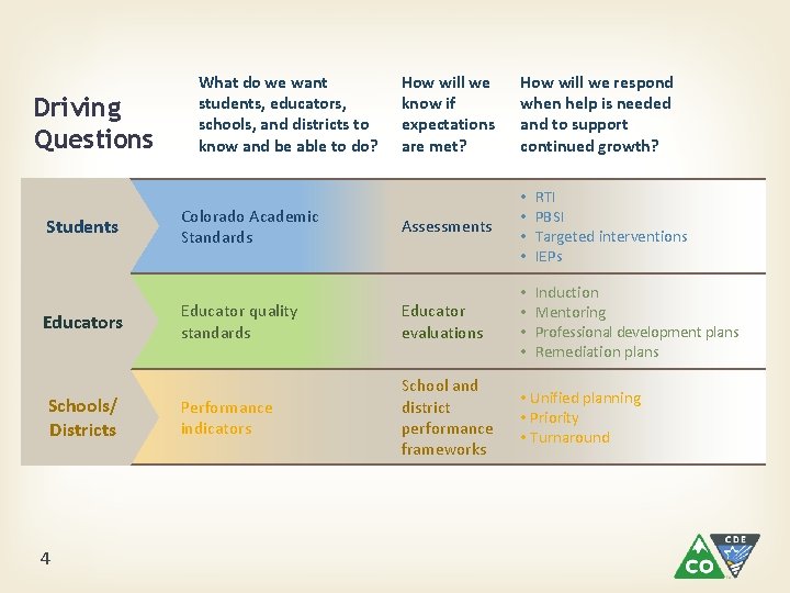 Driving Questions Students Educators Schools/ Districts 4 What do we want students, educators, schools, Driving Questions Students Educators Schools/ Districts 4 What do we want students, educators, schools,