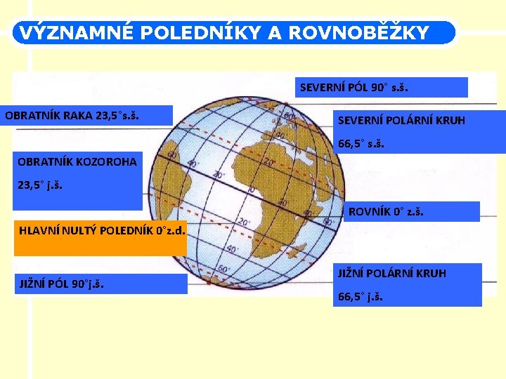 VÝZNAMNÉ POLEDNÍKY A ROVNOBĚŽKY SEVERNÍ PÓL 90° s. š. OBRATNÍK RAKA 23, 5°s. š.