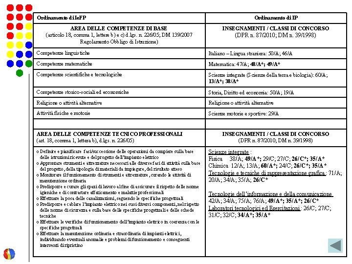 Ordinamento di Ie. FP AREA DELLE COMPETENZE DI BASE (articolo 18, comma 1, lettere