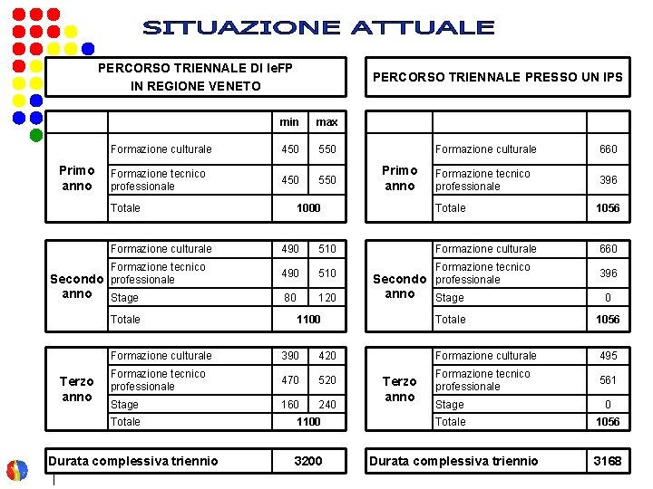 PERCORSO TRIENNALE DI Ie. FP IN REGIONE VENETO Primo anno PERCORSO TRIENNALE PRESSO UN