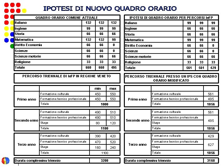 Italiano QUADRO ORARIO COMUNE ATTUALE 132 IPOTESI DI QUADRO ORARIO PERCORSI Ie. FP 132