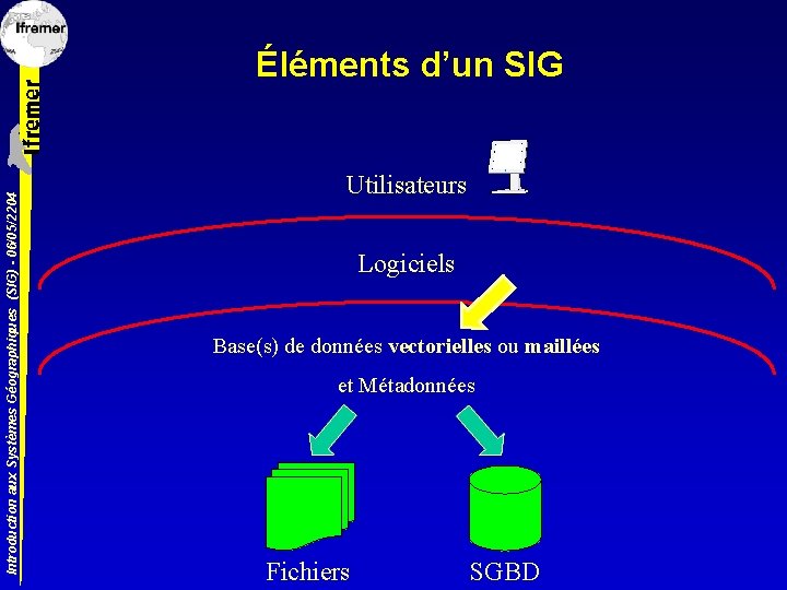Introduction aux Systèmes Géographiques (SIG) - 06/05/2204 Éléments d’un SIG Utilisateurs Logiciels Base(s) de