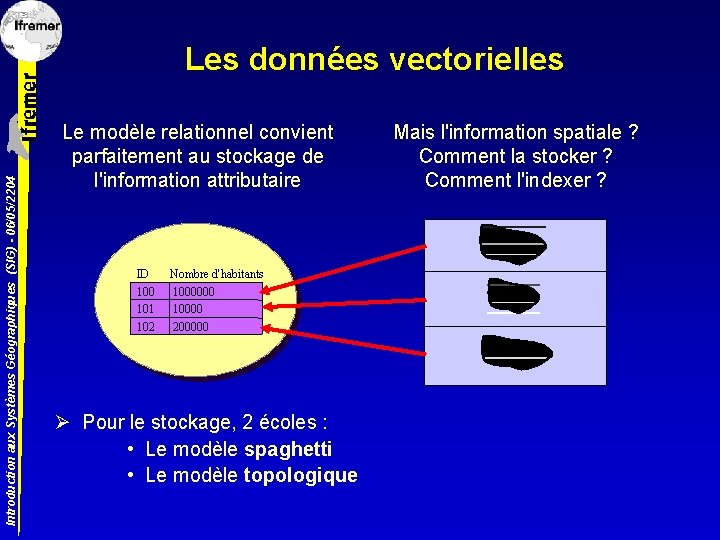 Introduction aux Systèmes Géographiques (SIG) - 06/05/2204 Les données vectorielles Le modèle relationnel convient