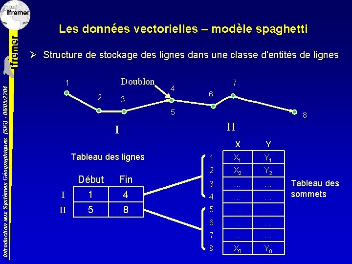 Les données vectorielles – modèle spaghetti Introduction aux Systèmes Géographiques (SIG) - 06/05/2204 Ø