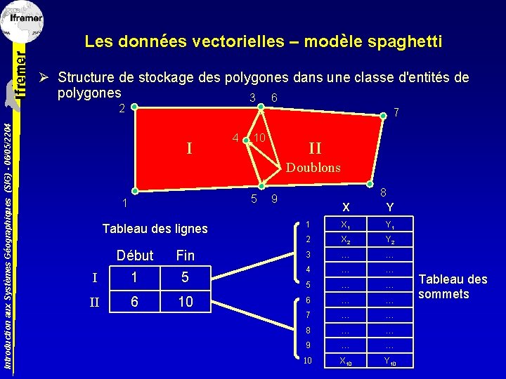 Les données vectorielles – modèle spaghetti Ø Structure de stockage des polygones dans une