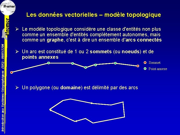 Les données vectorielles – modèle topologique Introduction aux Systèmes Géographiques (SIG) - 06/05/2204 Ø