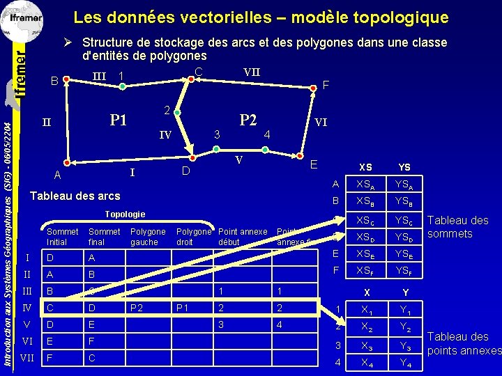 Les données vectorielles – modèle topologique Ø Structure de stockage des arcs et des
