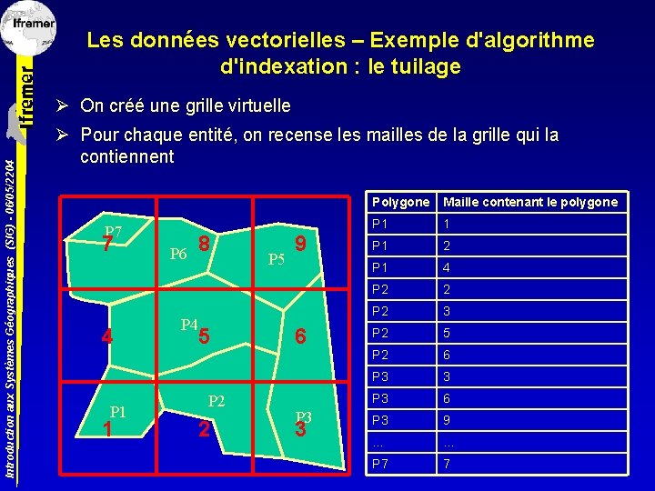 Les données vectorielles – Exemple d'algorithme d'indexation : le tuilage Introduction aux Systèmes Géographiques