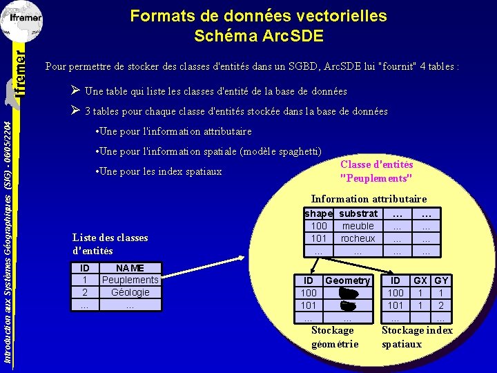 Formats de données vectorielles Schéma Arc. SDE Pour permettre de stocker des classes d'entités