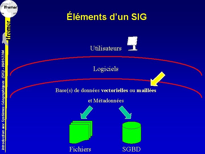 Introduction aux Systèmes Géographiques (SIG) - 06/05/2204 Éléments d’un SIG Utilisateurs Logiciels Base(s) de