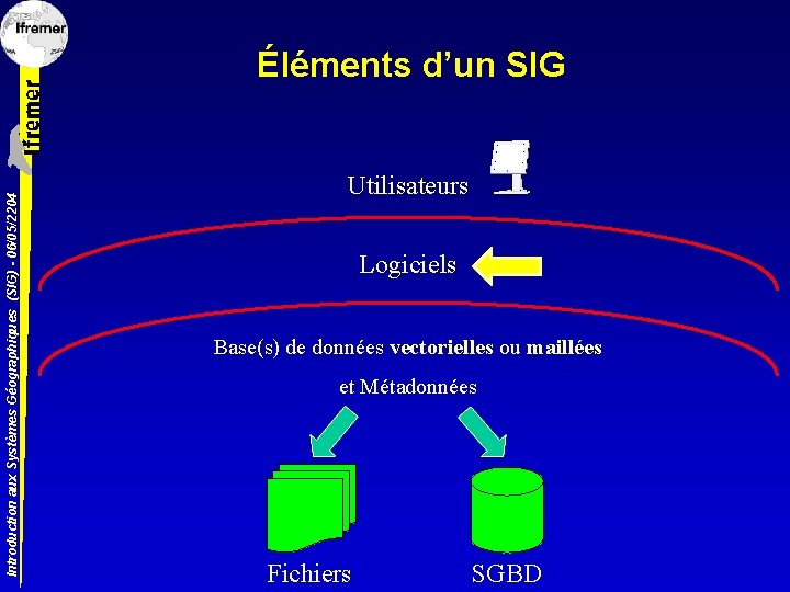 Introduction aux Systèmes Géographiques (SIG) - 06/05/2204 Éléments d’un SIG Utilisateurs Logiciels Base(s) de