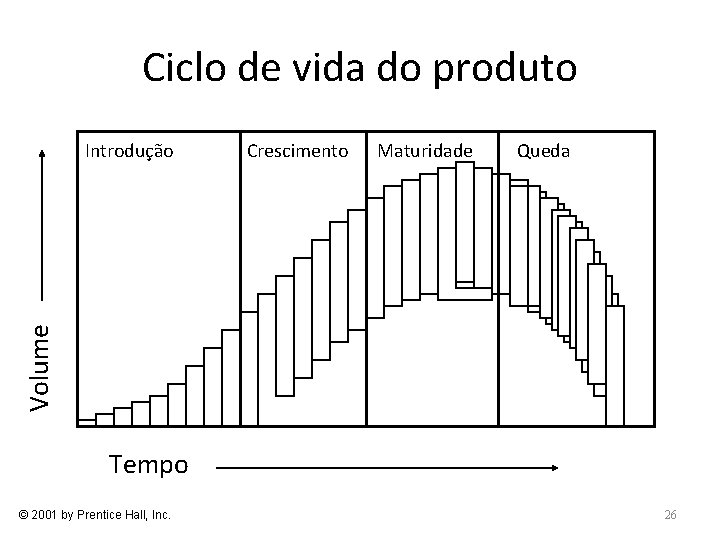 Ciclo de vida do produto Crescimento Maturidade Queda Volume Introdução Tempo © 2001 by