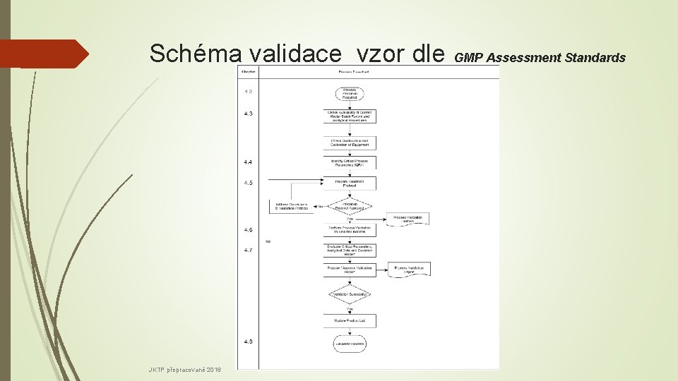 Schéma validace vzor dle GMP Assessment Standards JKTP přepracované 2016 