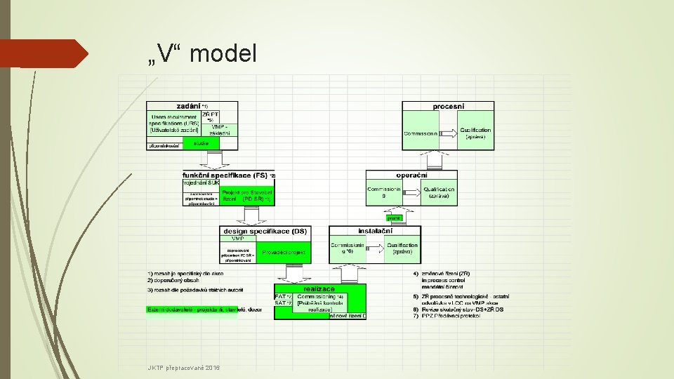 „V“ model JKTP přepracované 2016 