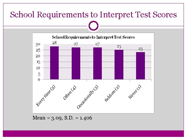 School Requirements to Interpret Test Scores Mean = 3. 09, S. D. = 1.