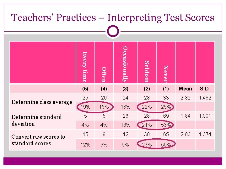 Teachers’ Practices – Interpreting Test Scores Occasionally Seldom Never Convert raw scores to standard