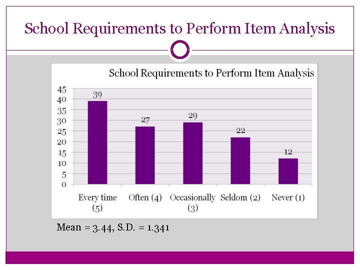 School Requirements to Perform Item Analysis Mean = 3. 44, S. D. = 1.