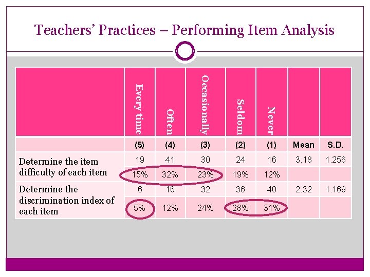 Teachers’ Practices – Performing Item Analysis Often Occasionally Seldom Never Determine the discrimination index