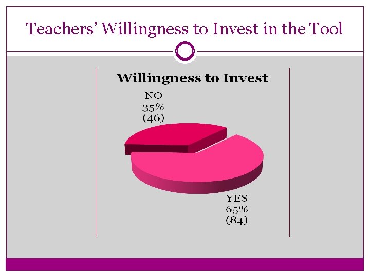 Teachers’ Willingness to Invest in the Tool 