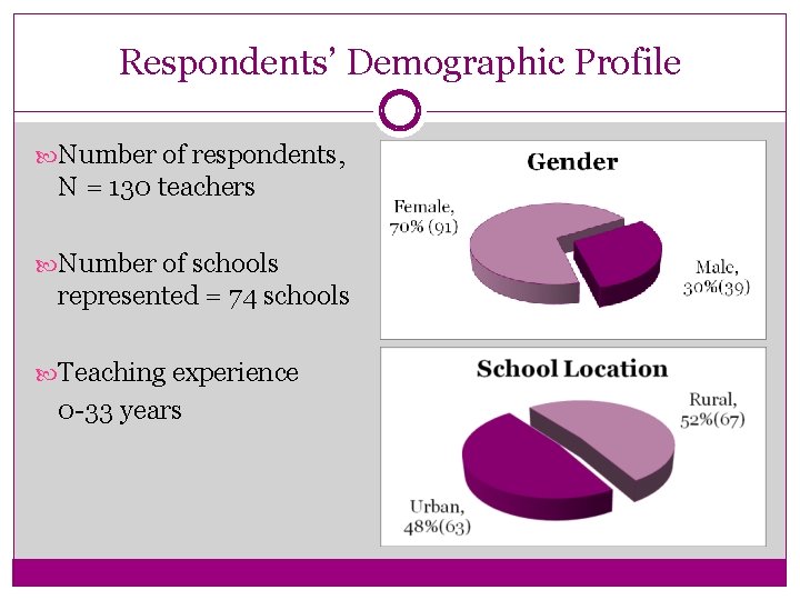 Respondents’ Demographic Profile Number of respondents, N = 130 teachers Number of schools represented