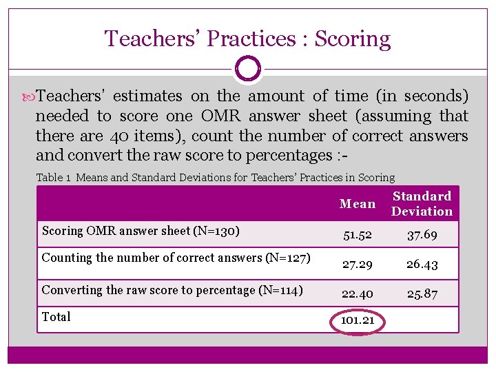 Teachers’ Practices : Scoring Teachers’ estimates on the amount of time (in seconds) needed