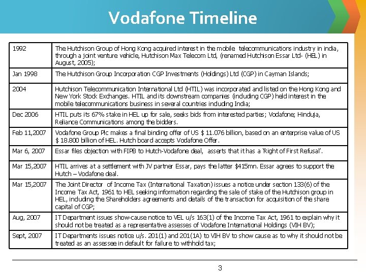 Vodafone Timeline 1992 The Hutchison Group of Hong Kong acquired interest in the mobile