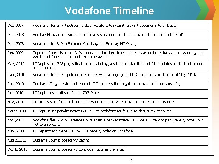 Vodafone Timeline Oct, 2007 Vodafone files a writ petition, orders Vodafone to submit relevant