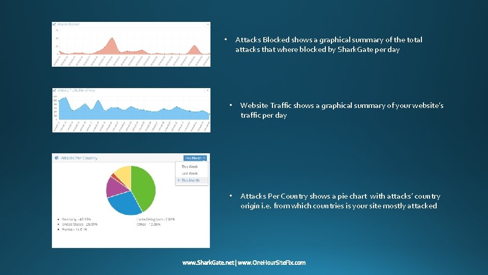 Attacks Blocked shows a graphical summary of the total attacks that where blocked by