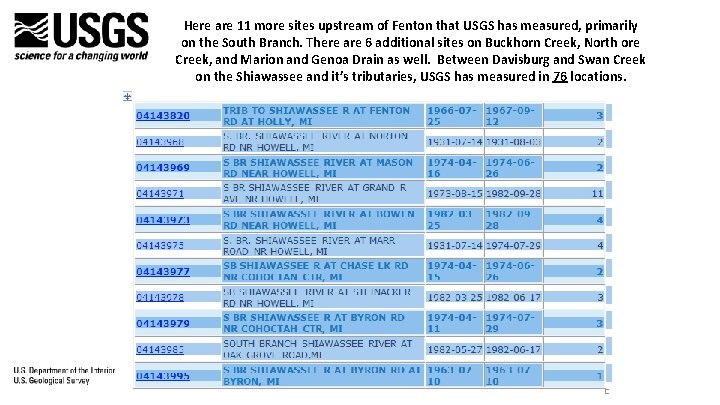 Here are 11 more sites upstream of Fenton that USGS has measured, primarily on