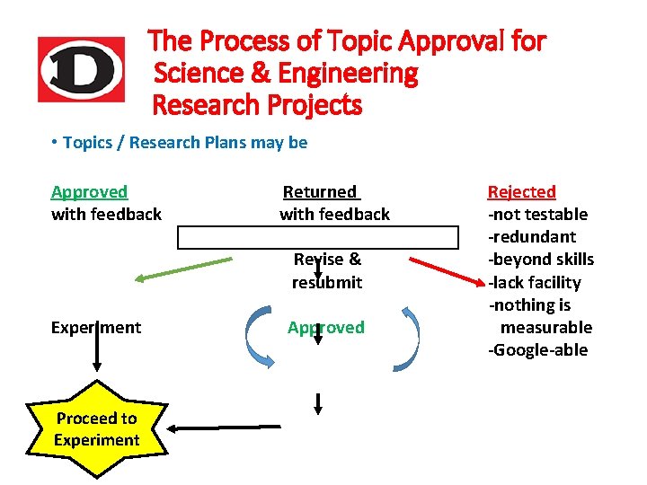 DHS The Process of Topic Approval for Science & Engineering Research Projects • Topics