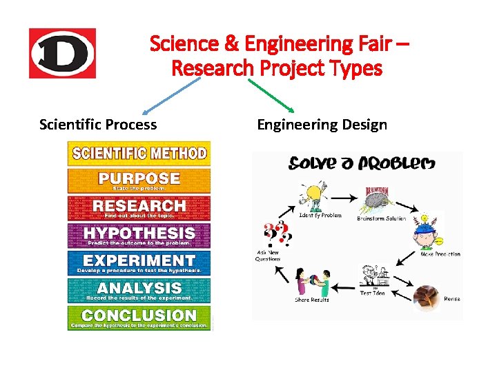 Science & Engineering Fair – Research Project Types Scientific Process Engineering Design 