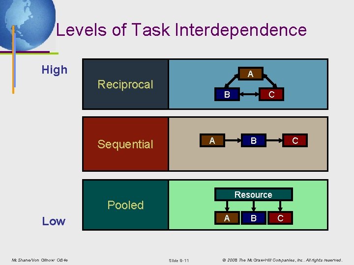 Levels of Task Interdependence High A Reciprocal B A Sequential B C Resource Pooled
