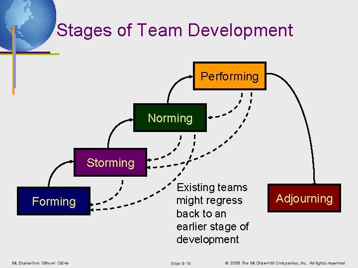 Stages of Team Development Performing Norming Storming Forming Mc. Shane/Von Glinow OB 4 e