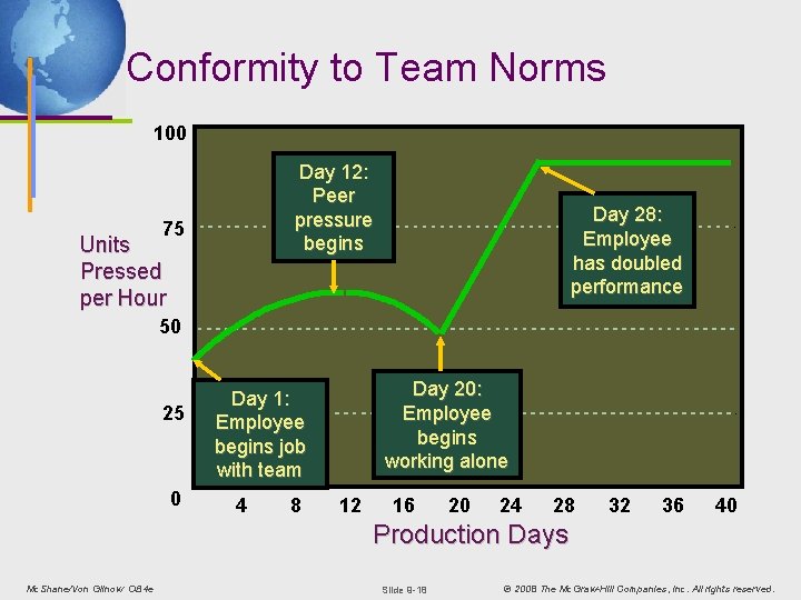 Conformity to Team Norms 100 Day 12: Peer pressure begins 75 Units Pressed per