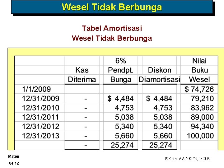 Wesel Tidak Berbunga Tabel Amortisasi Wesel Tidak Berbunga Materi 04 -12 @Kris-AA YKPN, 2009