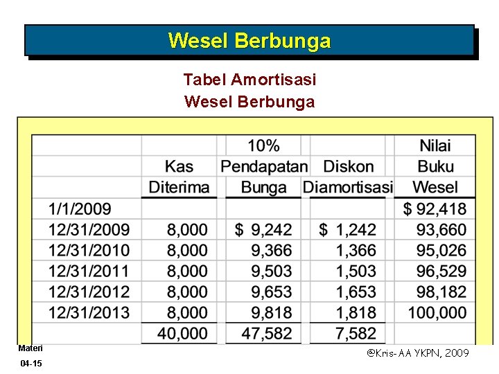 Wesel Berbunga Tabel Amortisasi Wesel Berbunga Materi 04 -15 @Kris-AA YKPN, 2009 