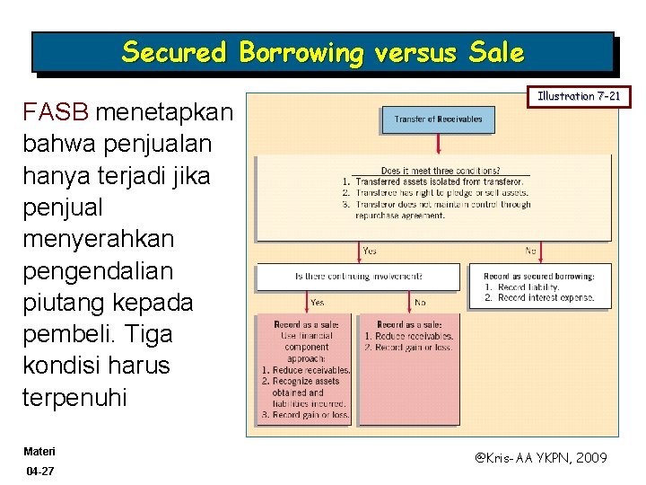 Secured Borrowing versus Sale FASB menetapkan bahwa penjualan hanya terjadi jika penjual menyerahkan pengendalian