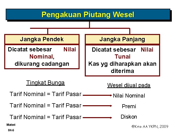 Pengakuan Piutang Wesel Jangka Pendek Jangka Panjang Dicatat sebesar Nilai Nominal, dikurang cadangan Dicatat