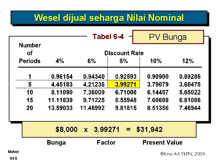 Wesel dijual seharga Nilai Nominal Tabel 6 -4 PV Bunga $8, 000 x 3.