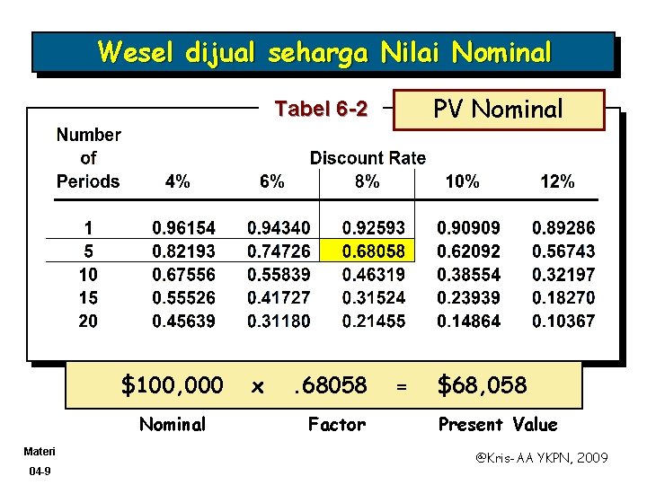Wesel dijual seharga Nilai Nominal PV Nominal Tabel 6 -2 $100, 000 Nominal Materi
