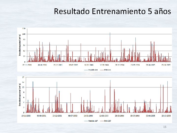 Resultado Entrenamiento 5 años 15 Resultado Entrenamiento 5 años 15