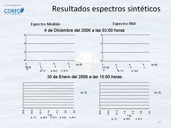 Resultados espectros sintéticos Espectro RNA Espectro Medido 4 de Diciembre del 2006 a las