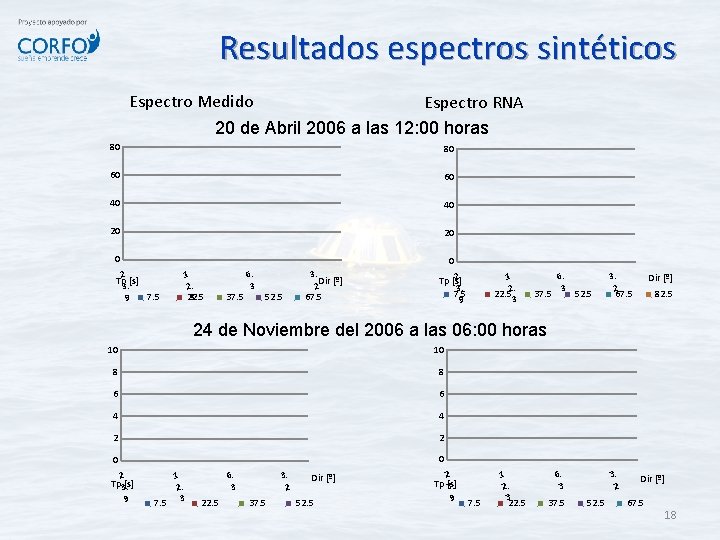 Resultados espectros sintéticos Espectro Medido Espectro RNA 20 de Abril 2006 a las 12: