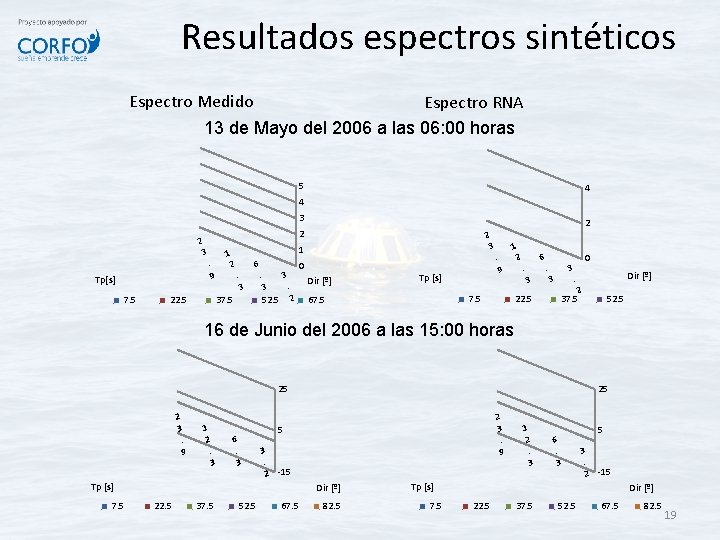 Resultados espectros sintéticos Espectro Medido Espectro RNA 13 de Mayo del 2006 a las