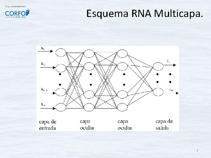 Esquema RNA Multicapa. 7 