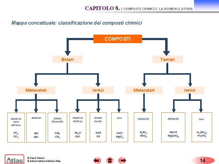 CAPITOLO 8. I COMPOSTI CHIMICI E LA NOMENCLATURA Mappa concettuale: classificazione dei composti chimici CAPITOLO 8. I COMPOSTI CHIMICI E LA NOMENCLATURA Mappa concettuale: classificazione dei composti chimici