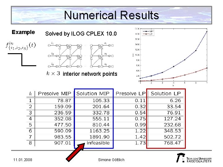 Numerical Results Example Solved by ILOG CPLEX 10. 0 interior network points 11. 01.