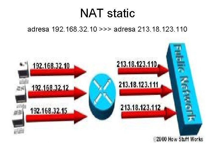 NAT static adresa 192. 168. 32. 10 >>> adresa 213. 18. 123. 110 